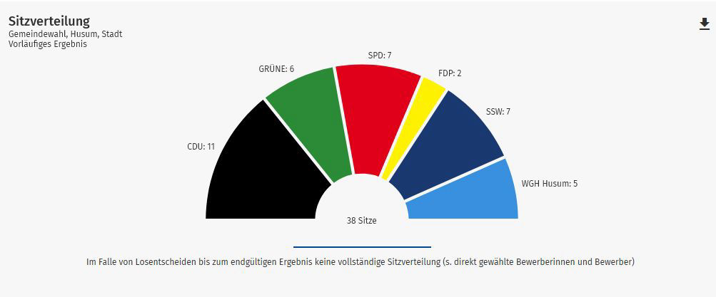 Sitzverteilung Stadt Husum
